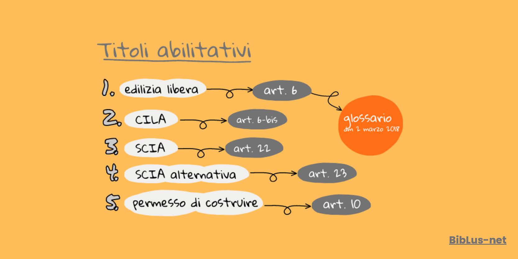 Titoli abilitativi per interventi edilizi, DPR 380/2001